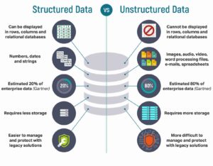 Comparing structured data to unstructured data.