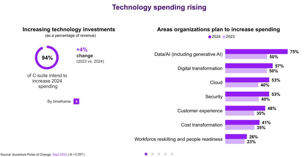 Accenture Pulse survey on technology spending