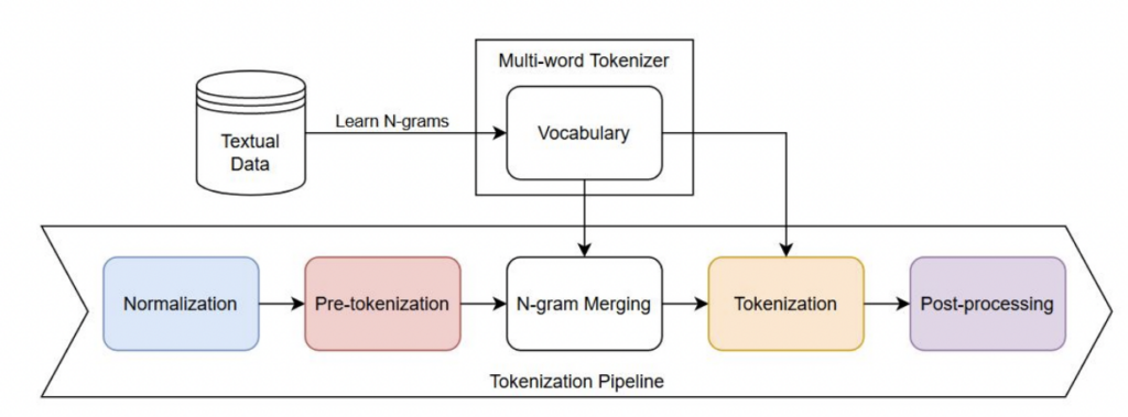 multi word tokenizer