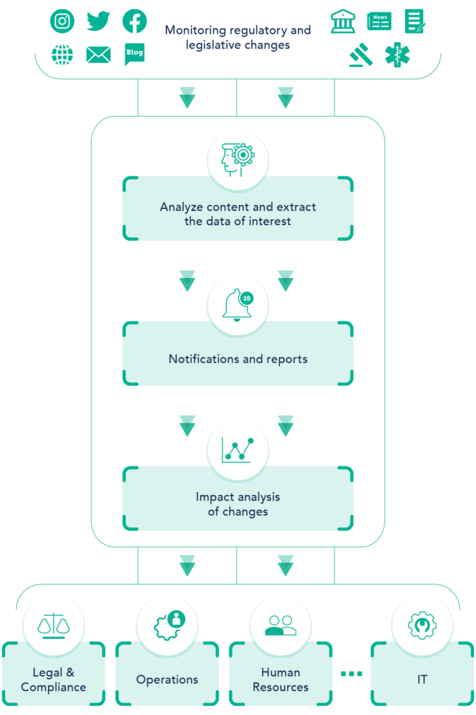 regulatory tracking