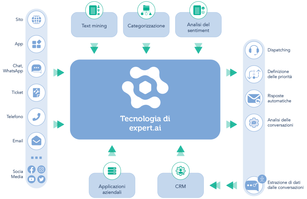 interazione digitale con i clienti