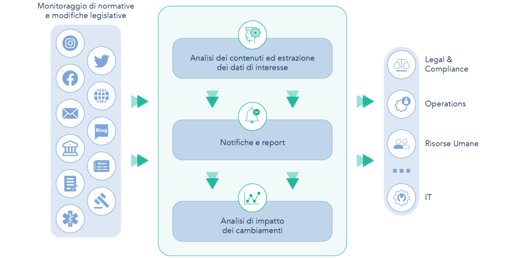 regulatory tracking