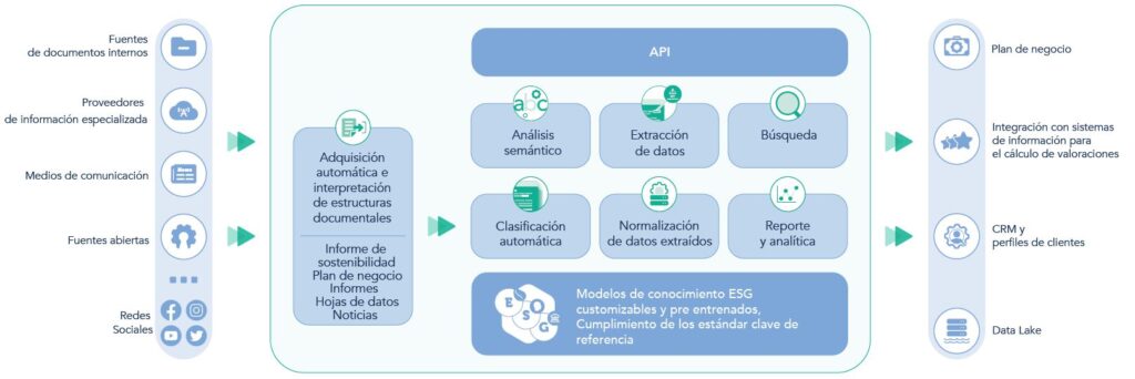 Gestión del riesgo ESG