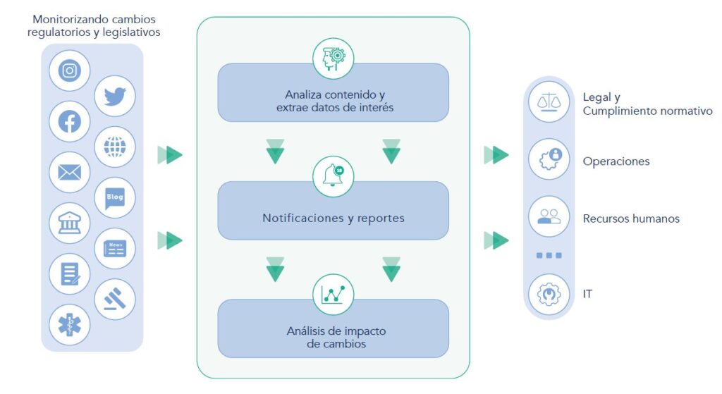 Seguimiento regulatorio y Gestión de cambio